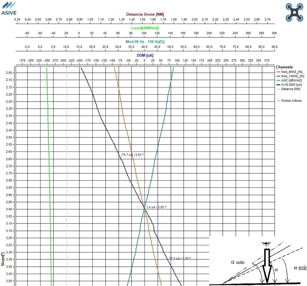 Flight chart inspection UAS